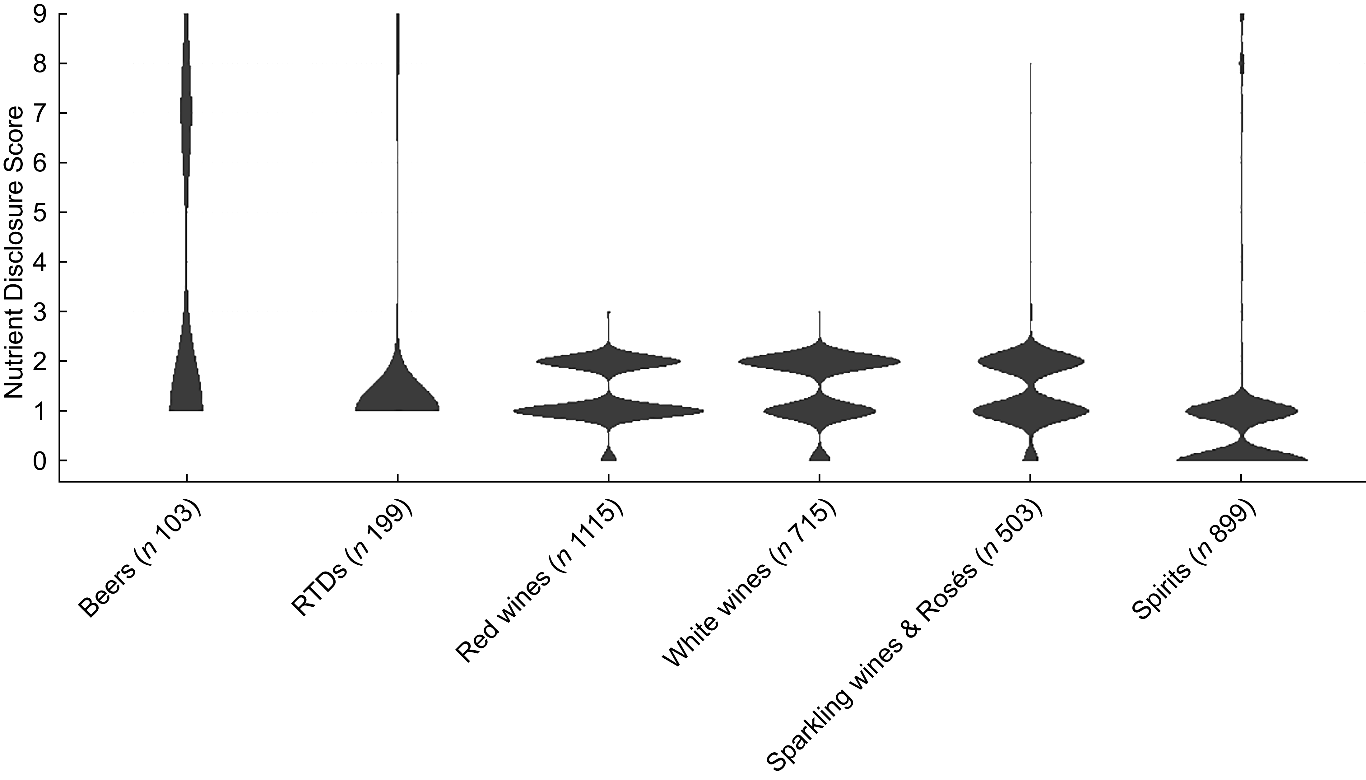 Dot plot showing nutrient disclosure scores across different alcoholic beverage categories.