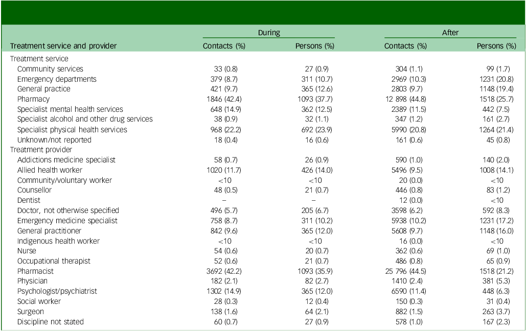 Table summarizing treatment contacts by service and provider during and after an index episode of nonfatal self-harm.