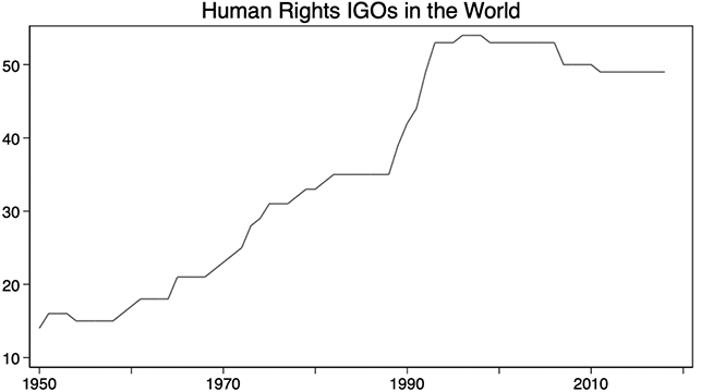 A time series line graph rises steadily until 1989, when it takes a large jump up, then is largely flat since 1995, with a slight decrease in 2005.