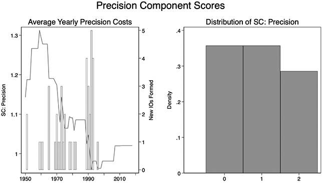 Two-panel graph of precision scores with a time series graph on the left panel and a histogram in the right panel. See long description.