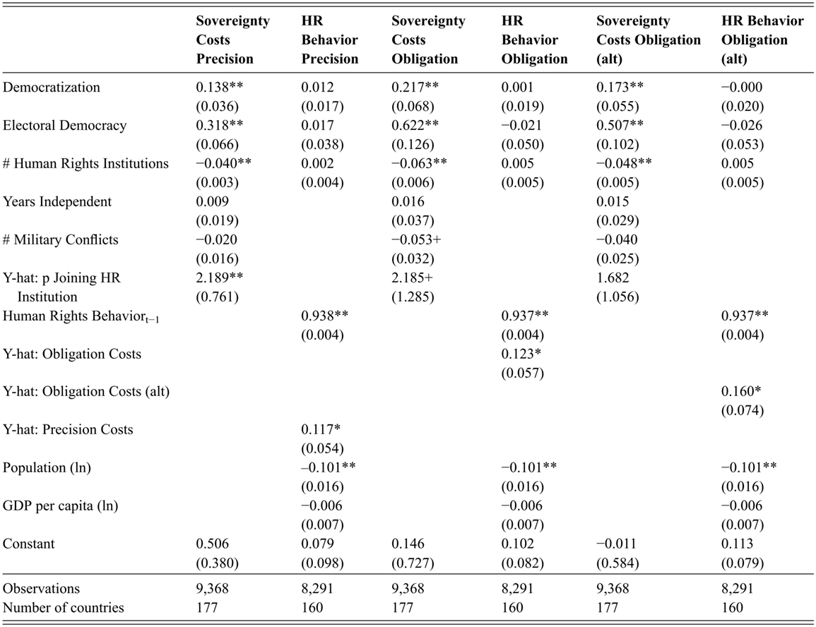 A table presents regression results examining the precision, obligation, and delegation components of sovereignty costs and human rights behavior. Observations range from 8,291 to 9,368, covering 160 to 177 countries. See long description.