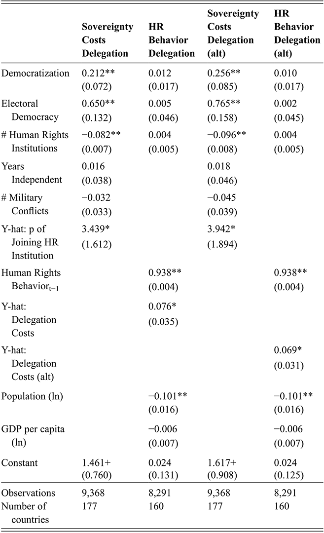 A continuation of the table presents regression results for precision, obligation, and delegation components of sovereignty costs and human rights behavior. Observations range from 8,291 to 9,368, covering 160 to 177 countries. See long description.