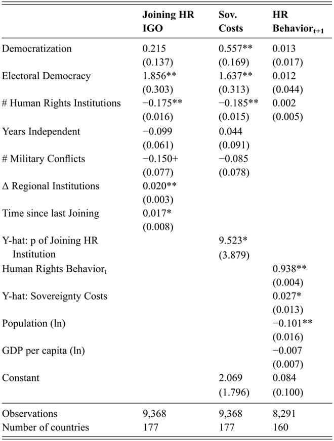 A table presents regression results for a three-stage model on variables: joining human rights intergovernmental organizations, sovereignty costs, and human rights behavior all at t+1. See long description.