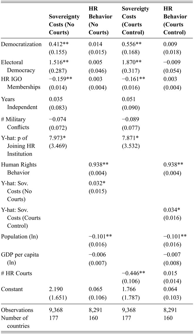 A table presents regression results examining the effects of democratization, electoral democracy, HR IGO memberships, and other controls on the sovereignty costs and the human rights behavior, both with and without courts. See long description.