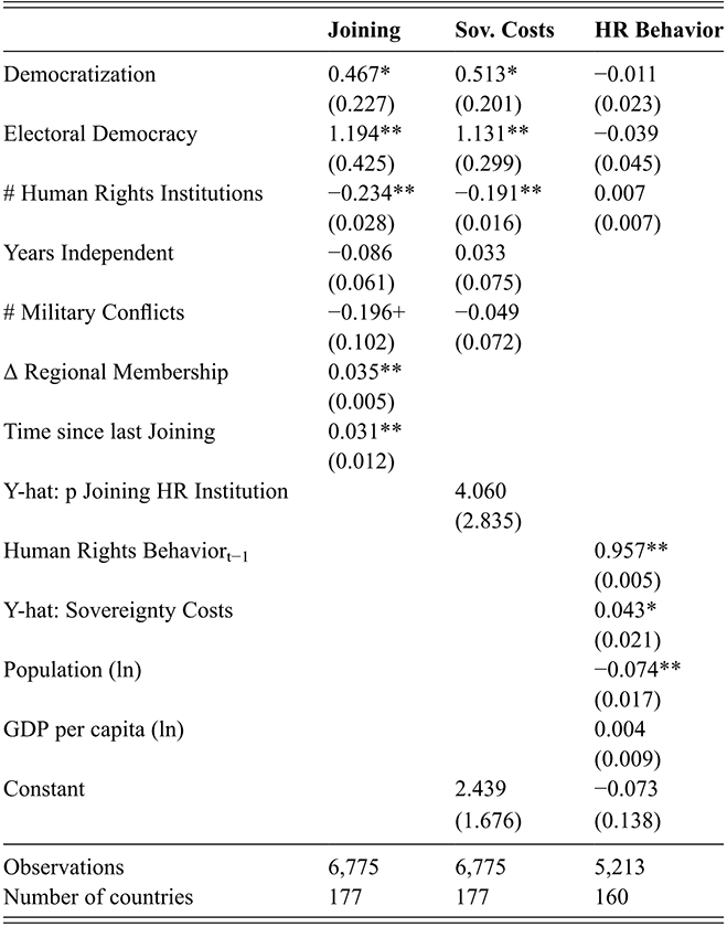 A table presents regression results examining the effects of democratization and other factors on joining HR IGOs, sovereignty costs, and human rights behavior, using a sample that excludes the post-Cold War window. See long description.
