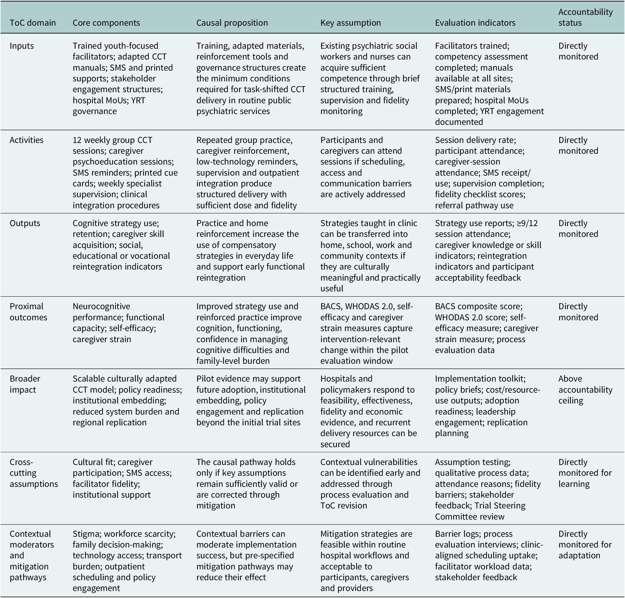 A detailed table outlining the Cogn I F i E d theory of change across seven domains including inputs, activities, outputs, and outcomes. See long description.