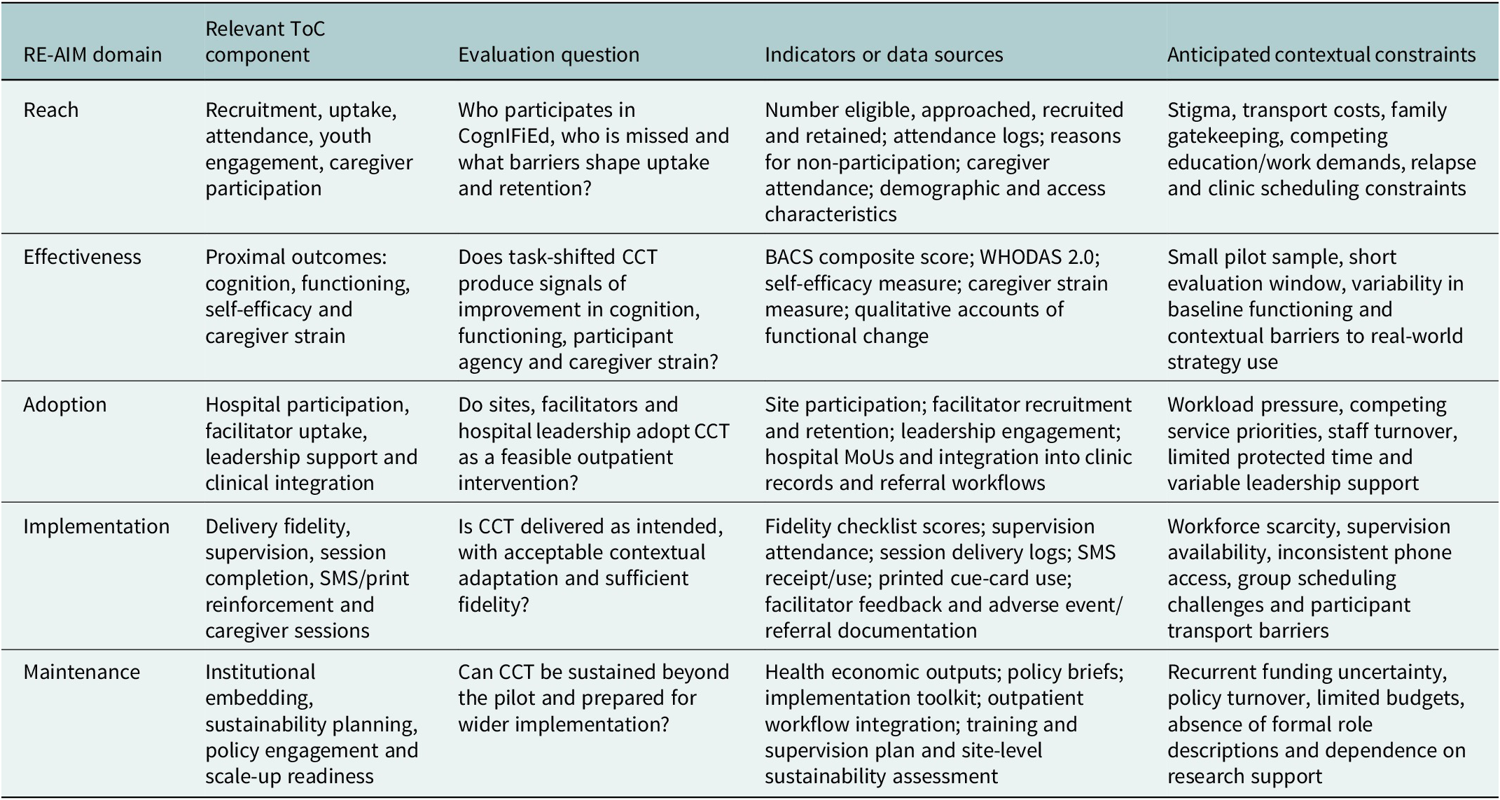 A table aligning Cogn I F i E d Theory of Change domains with R E - A I M evaluation constructs across five categories: Reach, Effectiveness, Adoption, Implementation, and Maintenance. See long description.