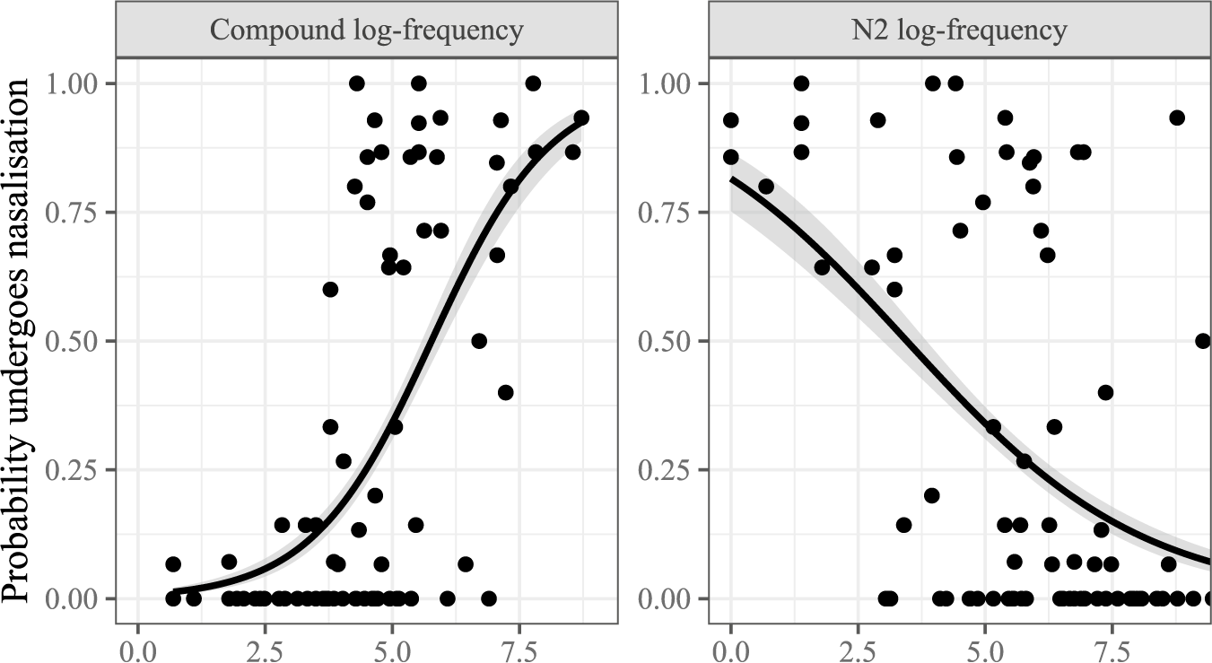 Two scatter plots with binomial smooths showing the probability of nasalisation against compound log-frequency and N2 log-frequency. See long description.