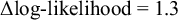 Delta log-likelihood equals 1.3