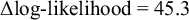 Delta log-likelihood equals 45.3