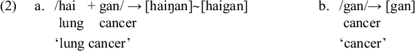 Linguistic notation showing two examples. a. /hai + gan/ yields [haiŋan] or [haigan] meaning lung cancer. b. /gan/ yields [gan] meaning cancer.