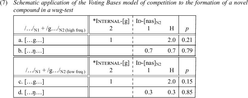 A two-panel linguistic table showing the Voting Bases model of competition for high and low frequency compounds in a wug-test.