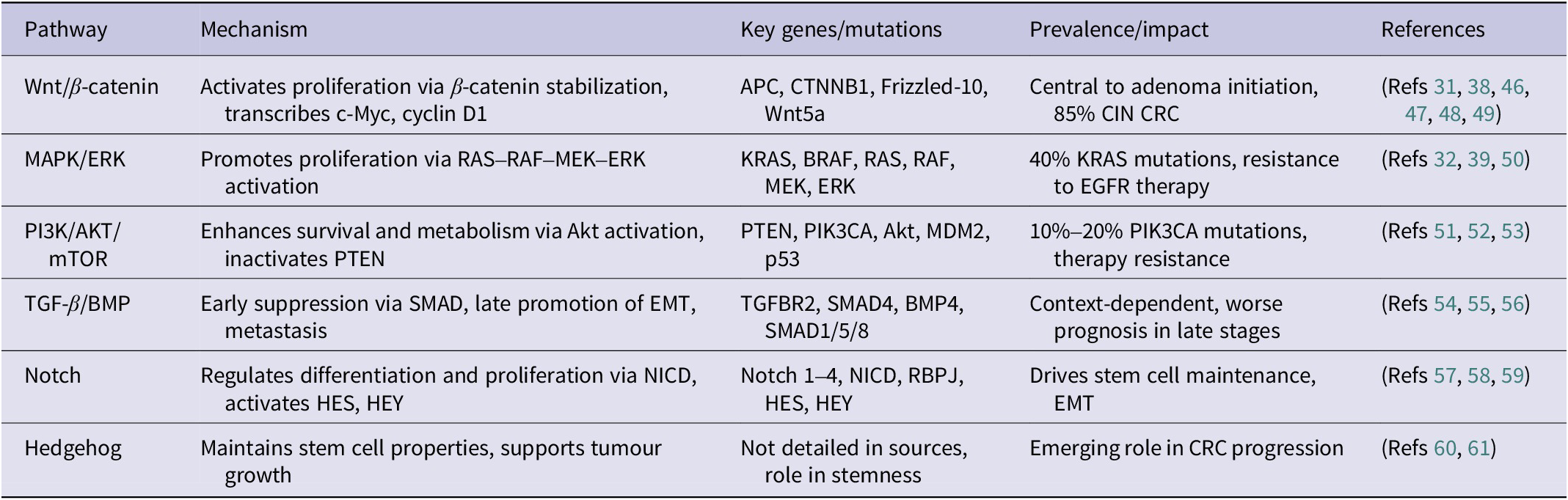 A table summarizing six key signaling pathways involved in colorectal cancer pathogenesis, including Wnt/beta-catenin, MAPK/ERK, and PI3K/AKT/mTOR. See long description.