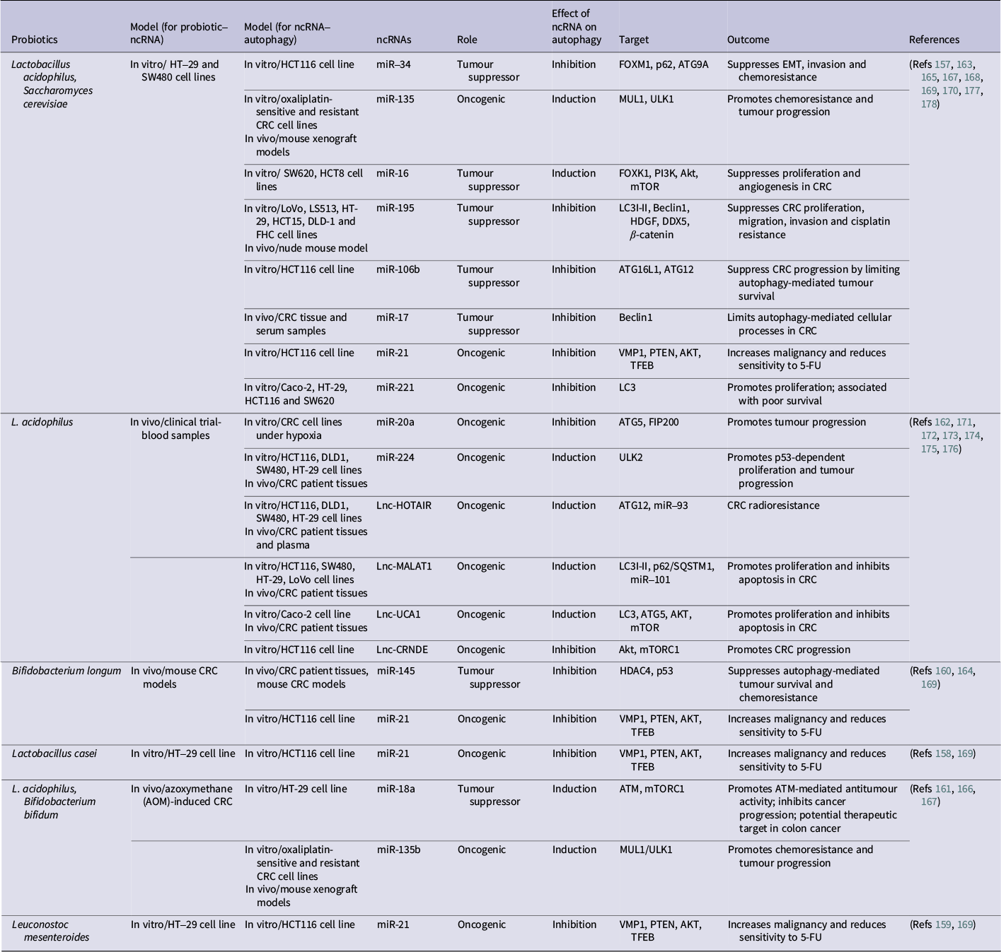 A table detailing the role of n c R N As associated with probiotics in C R C, focusing on autophagy. It lists probiotic strains, experimental models, specific n c R N As, and their biological outcomes. See long description.