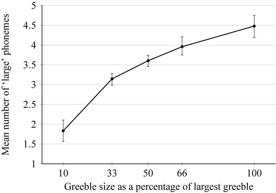 A line graph showing that as greeble size increases, the mean number of ‘large’ phonemes in their names also increases. See long description.