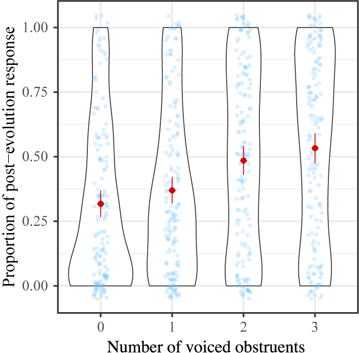 Violin plot showing how the proportion of post-evolution responses varies with the number of voiced obstruents, with distributions and means for each group. See long description.