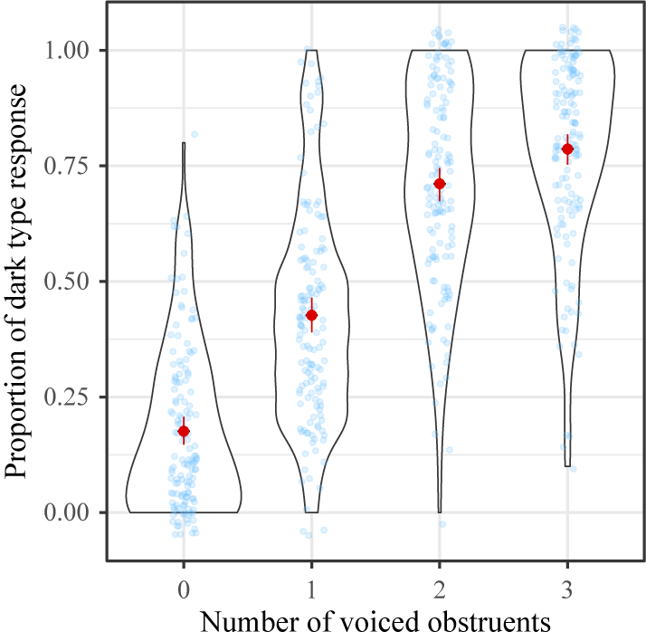 A four-panel violin plot shows that the proportion of dark-type responses increases with the number of voiced obstruents. See long description.