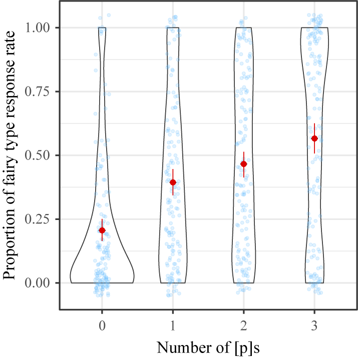 Violin plot showing how fairy type response rates vary by number of p sounds in stimuli, with means and error bars for each group. See long description.