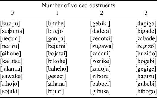 A data table with four columns showing stimulus words grouped by the number of voiced obstruents from zero to three. See long description.