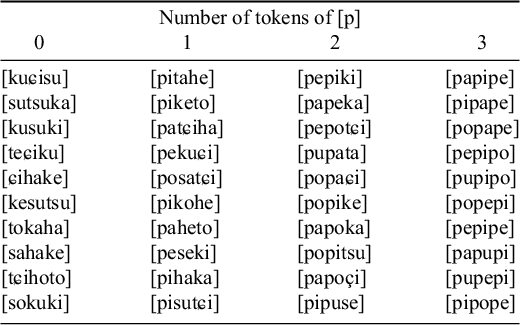 A four-column table listing stimuli used in Experiment III, grouped by number of p tokens from 0 to 3. See long description.