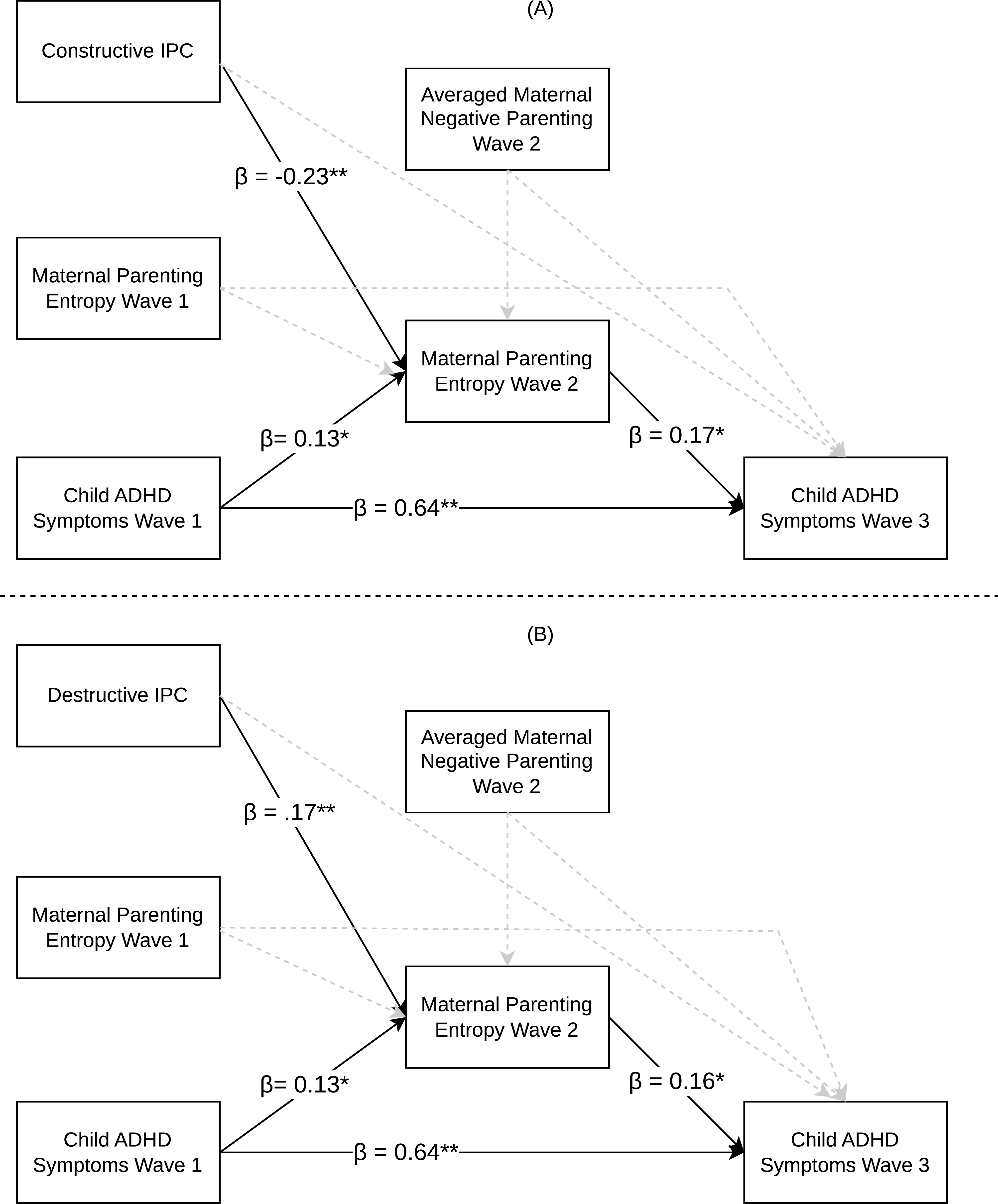 Diagram showing pathways of interparental conflict, maternal parenting entropy, and child ADHD symptoms.