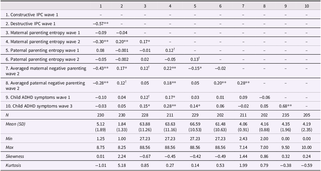 A table presenting descriptive information and bivariate correlations for primary study variables.