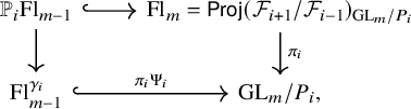 Commutative diagram. Top-left P sub i F l sub m minus 1 maps right to F l sub m equals Proj(F sub i plus 1 all over F sub i minus 1) G L sub m all over P sub i. Both map down to F l sub m minus 1 super gamma sub i and G L sub m all over P sub i.