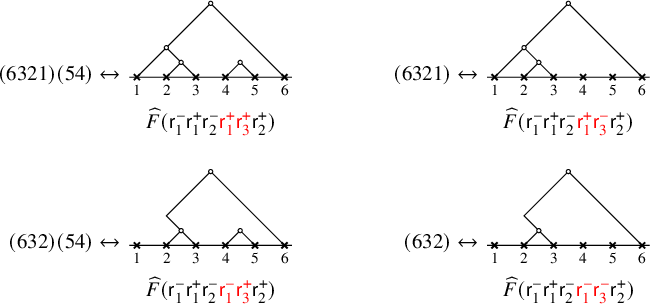 A four-panel diagram showing the mapping between permutations, binary tree structures, and F-hat functions with r-sub-i terms.