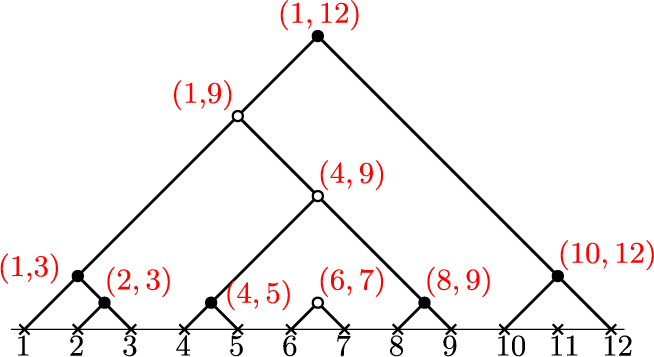 A hierarchical tree diagram with bicolored nodes and numerical spreads plotted above a horizontal axis numbered 1 to 12. See long description.