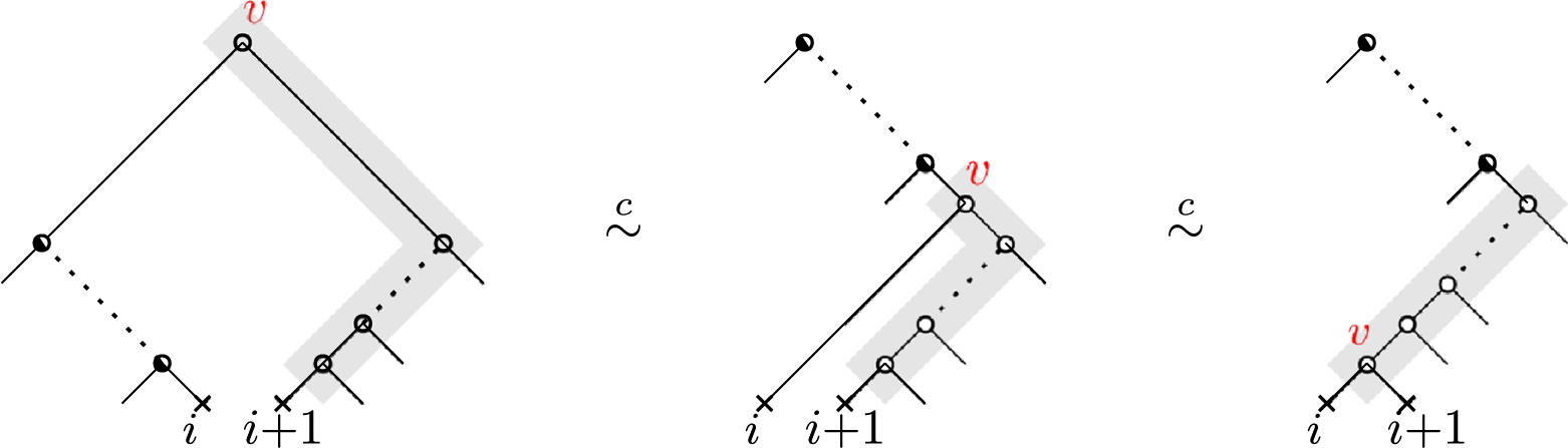 Three-panel diagram of bicolored nested forests showing Tamari equivalence transformations between tree structures with nodes labeled v, i, and i plus 1.