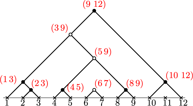A hierarchical tree diagram with bicolored nodes and red transposition labels above a numbered baseline. See long description.