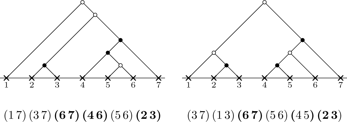 Two panels comparing a bicolored tree with its Tamari-equivalent normal form and their respective factorizations of bold c. See long description.