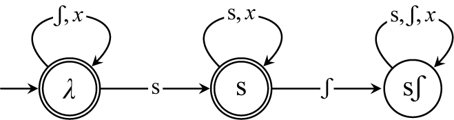 State diagram: Initial double-circled state λ loops on ʃ,x and moves to double-circled s on s. State s loops on s,x and moves to single-circled sʃ on ʃ. State sʃ loops on s,ʃ,x.