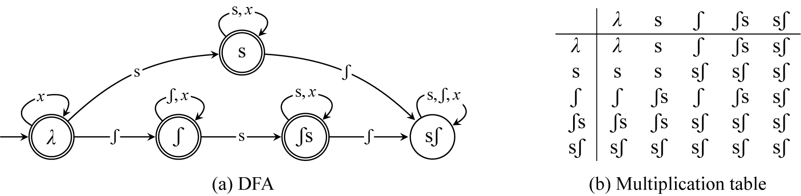 A two-panel diagram with a leftward state machine for sibilant harmony and a rightward multiplication table showing state transitions. See long description.