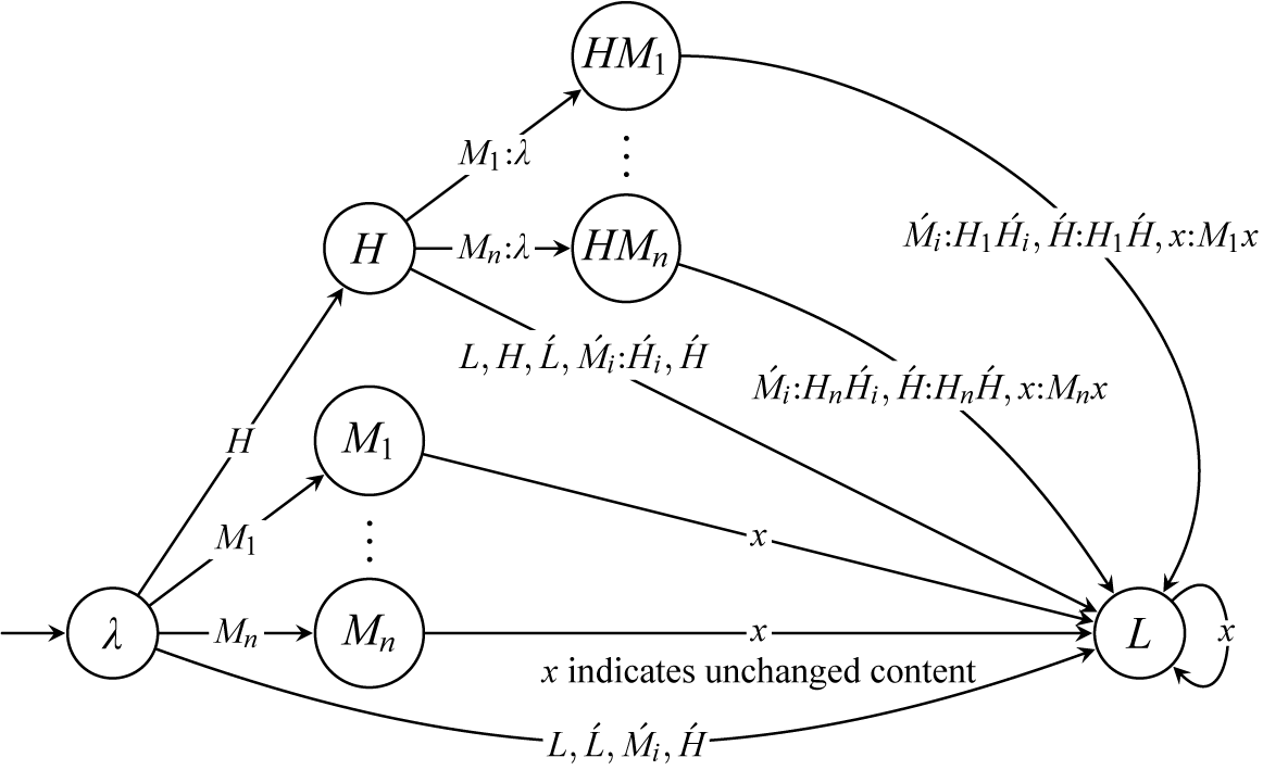 A state machine showing transitions from lambda through H, M sub 1, M sub n, H M sub 1, H M sub n, to L, with labelled arrows indicating stress-raising rules and unchanged content. See long description.