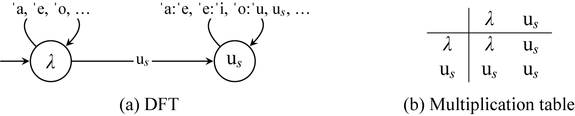 Two panels show a state diagram for suffix vowels and a multiplication table for lambda and u sub s. See long description.