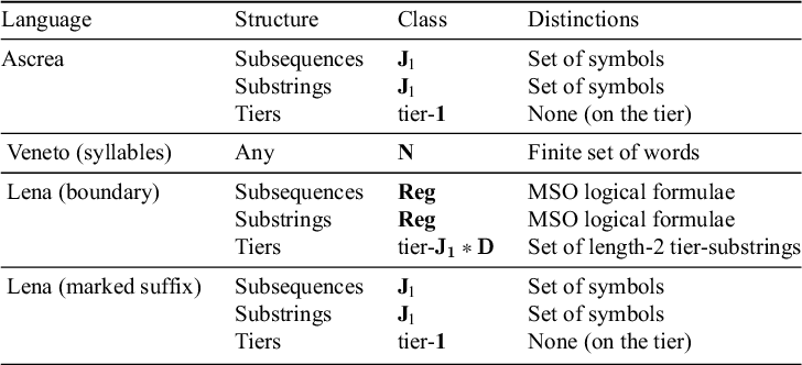 A multi-row table comparing Ascrea, Veneto, and Lena languages by structure, class, and distinctions. See long description.