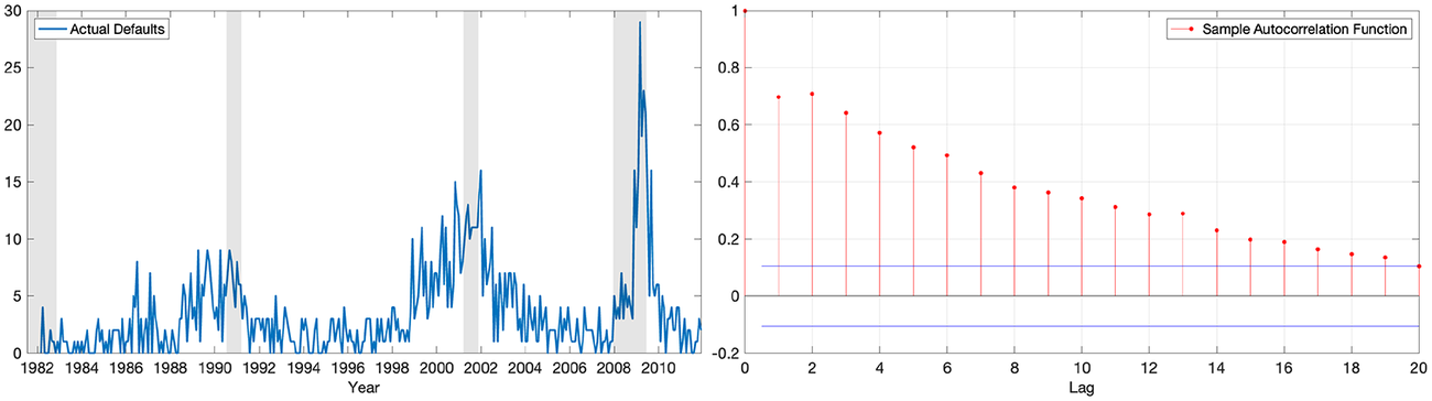 Two-panel display showing a time series of industrial firm defaults and a corresponding autocorrelation function plot. See long description.