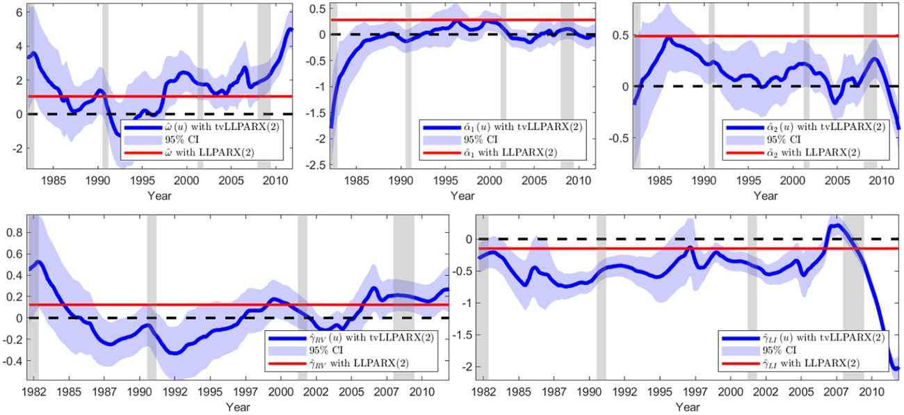 A five-panel set of line graphs showing time-varying parameter estimates from 1982 to 2012. Each panel includes a fluctuating blue line, a shaded confidence interval, and a static red reference line. See long description.