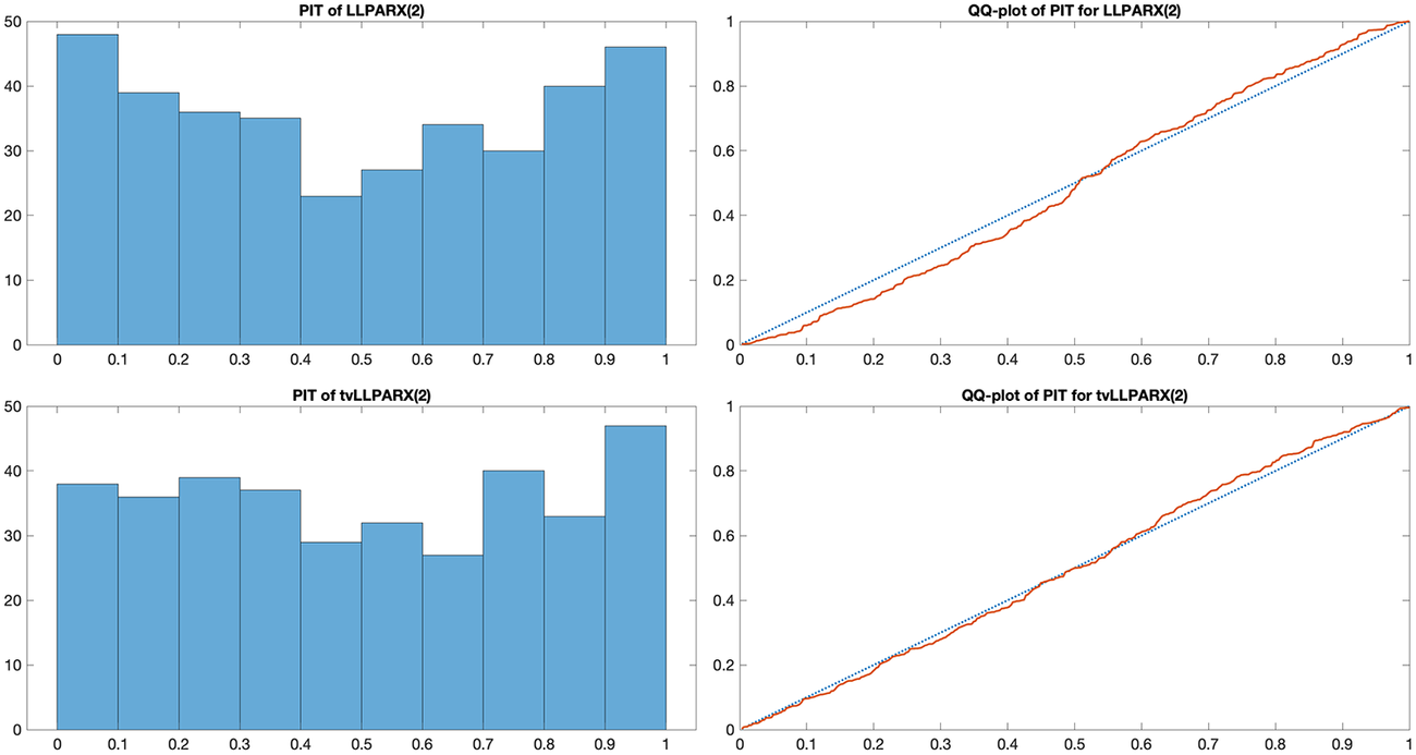 A four-panel grid of histograms and Q Q plots comparing P I T distributions for L L P A R X (2) and t v L L P A R X (2) models. See long description.