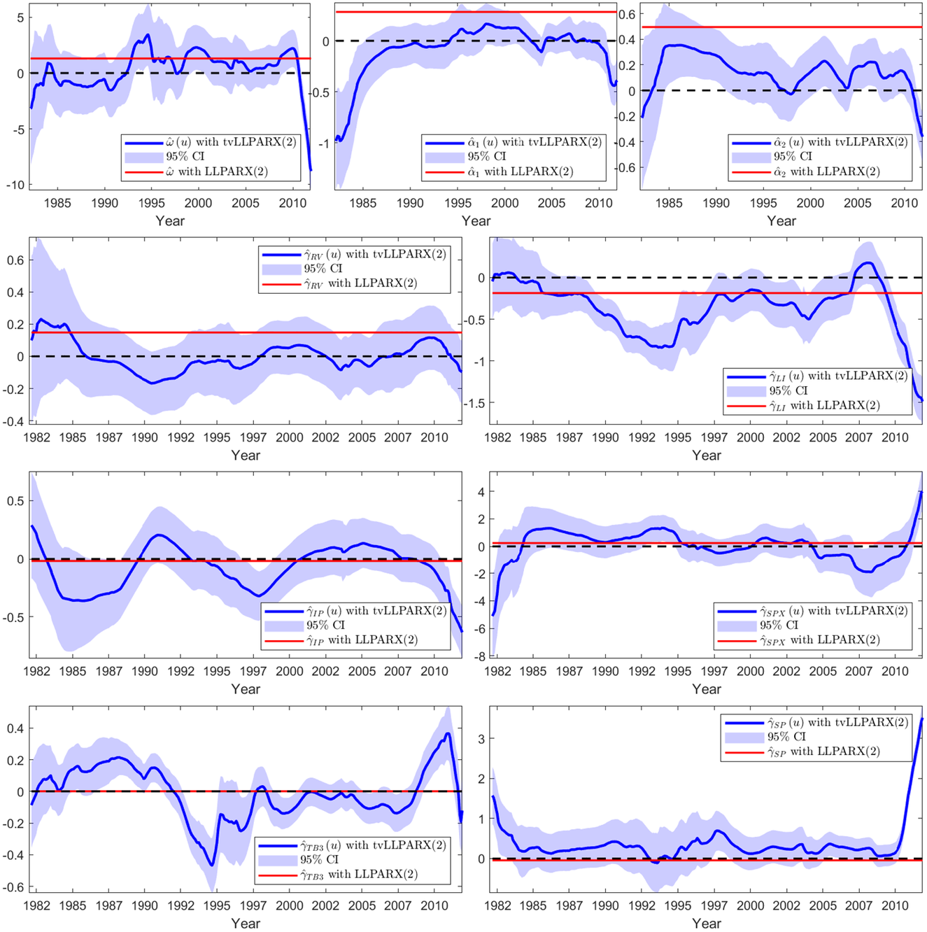 A nine-panel grid of line graphs comparing time-varying parameter estimates with constant estimates and 95 percent confidence intervals from 1982 to 2010. See long description.