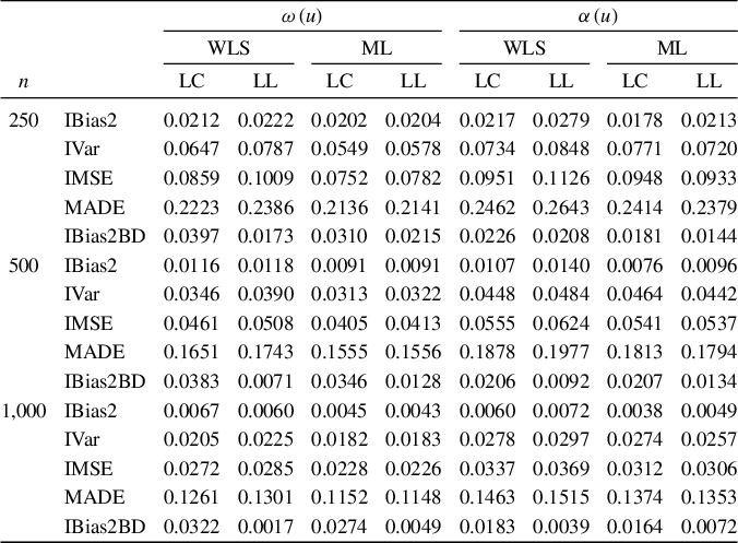 A statistical table comparing LC and LL estimator performance for tvARCH models across sample sizes 250, 500, and 1,000 using W L S and M L methods. See long description.
