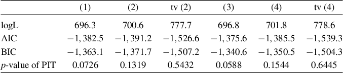 A statistical table comparing in-sample fit metrics for six L L P A R X models, including log L, A I C, B I C, and p-values. See long description.