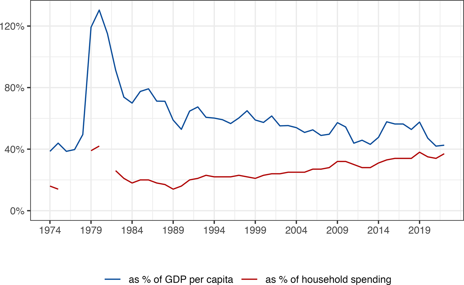 Line graph comparing the national minimum wage as a percentage of G D P per capita and household spending from 1974 to 2022. See long description.