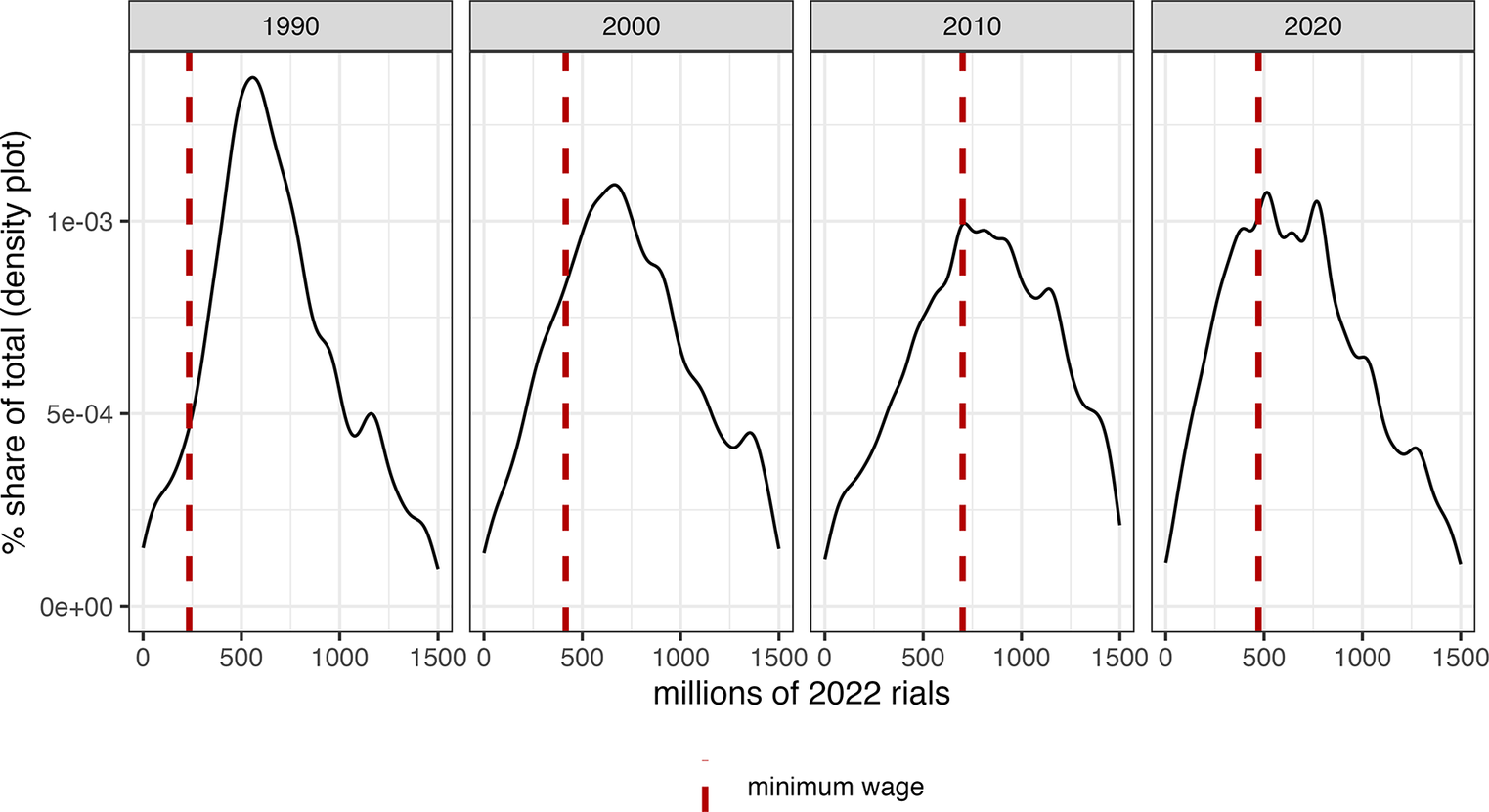 A four-panel density plot showing the distribution of urban wage earnings relative to the minimum wage from 1990 to 2020. See long description.