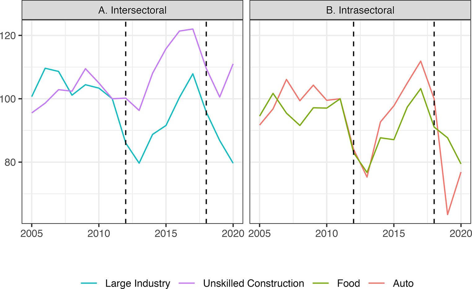 Two-panel line graph comparing wage indices in Iranian industrial and informal sectors from 2005 to 2020. See long description.