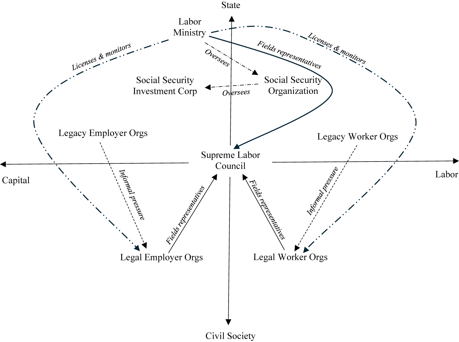 An attribute space diagram mapping wage politics in Iran across axes of State versus Civil Society and Capital versus Labor. See long description.