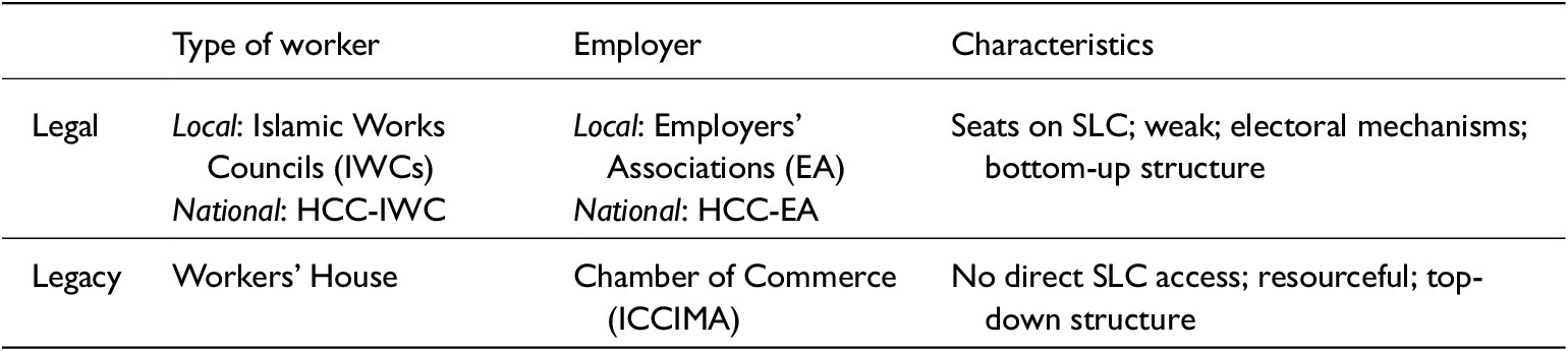 A table categorizing legal and legacy organizations in Iranian wage politics by worker type, employer, and characteristics. See long description.
