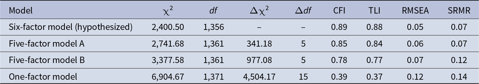 The hypothesized six-factor model fits best, with higher CFI and TLI and lower RMSEA than the five-factor and one-factor alternatives. See long description.