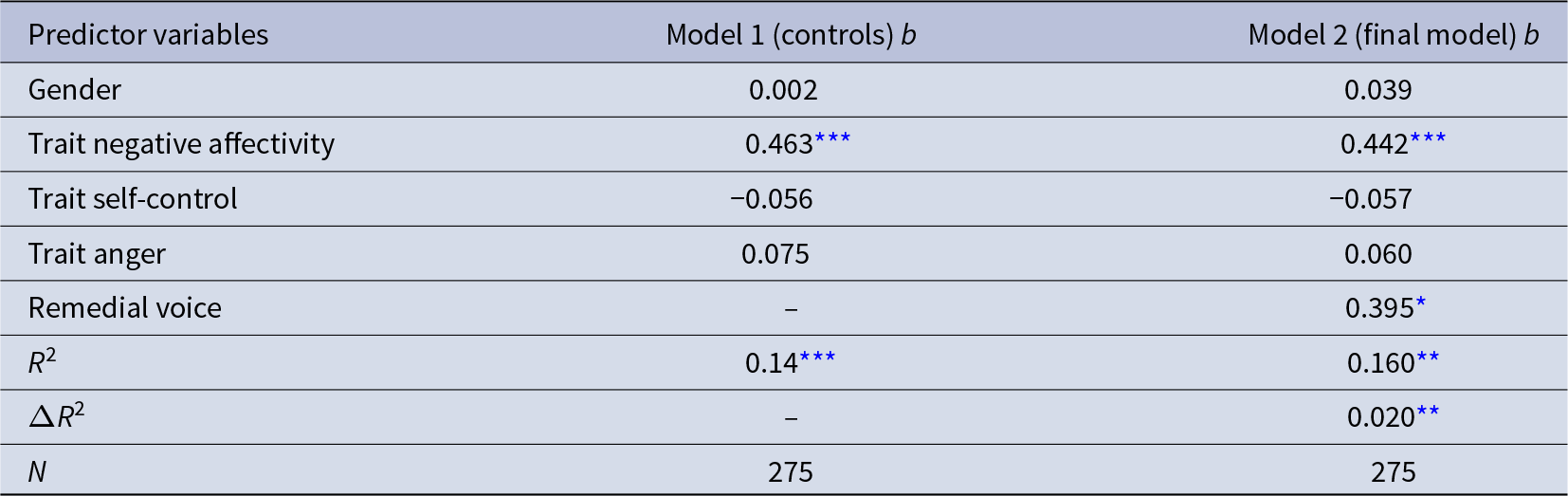 Negative affectivity is the strongest predictor of rumination in both models, and adding remedial voice improves model fit slightly. See long description.
